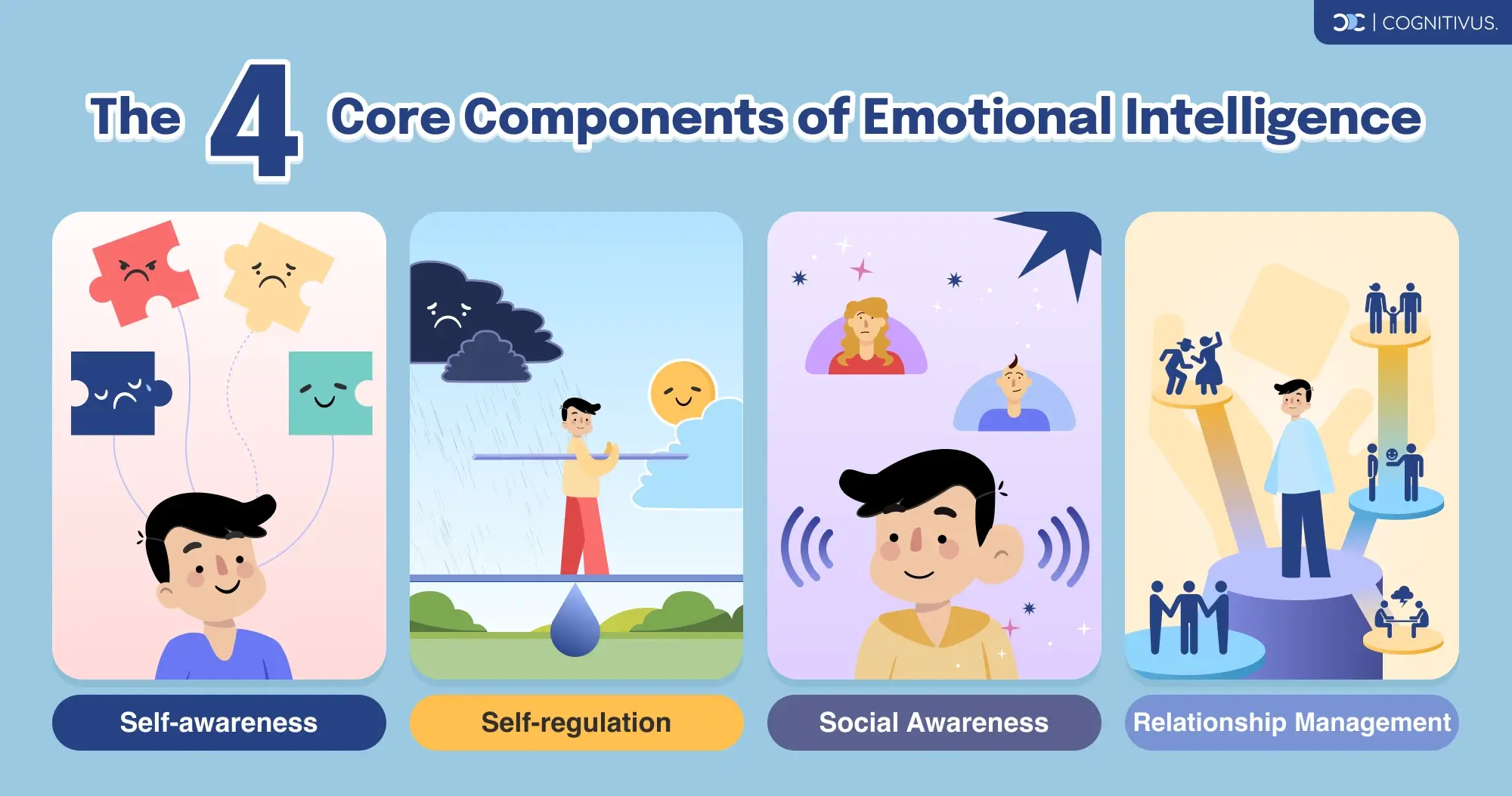 Core components of emotional intelligence: self-awareness, self-regulation, social awareness, relationship management