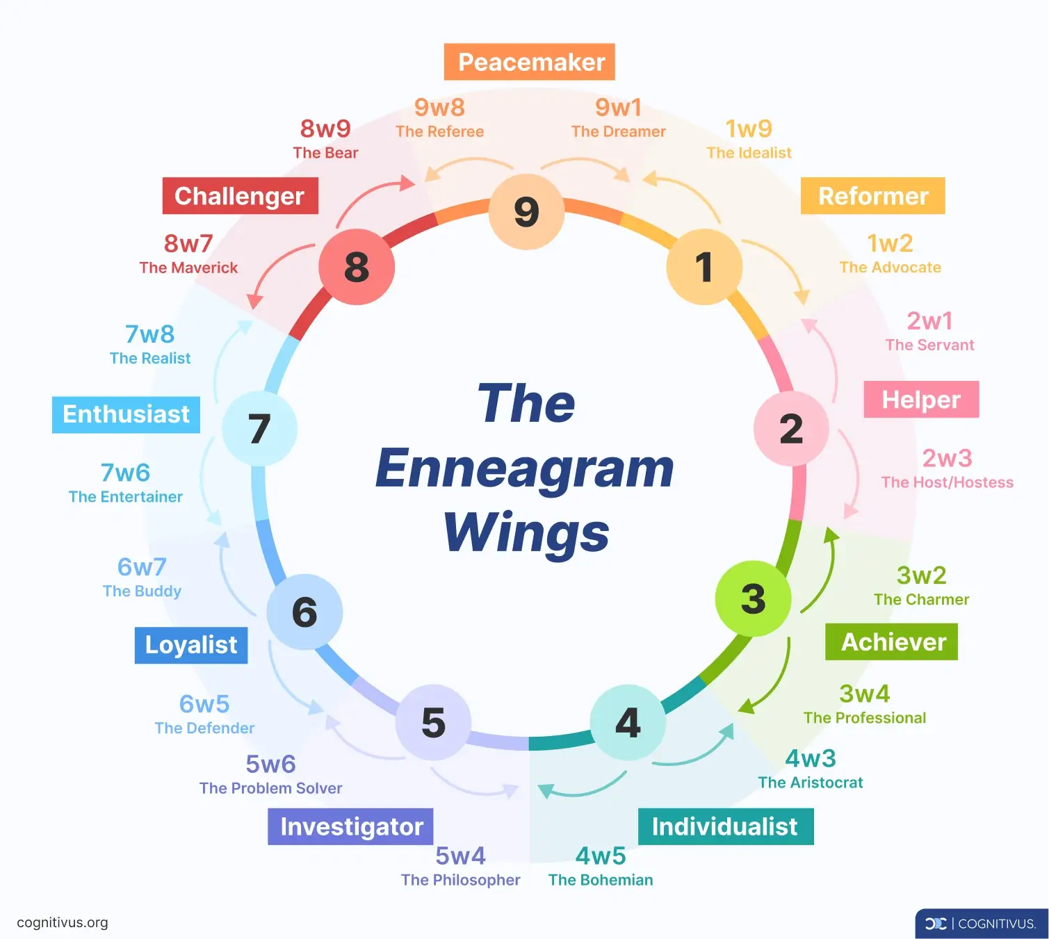 Enneagram circle chart with wings