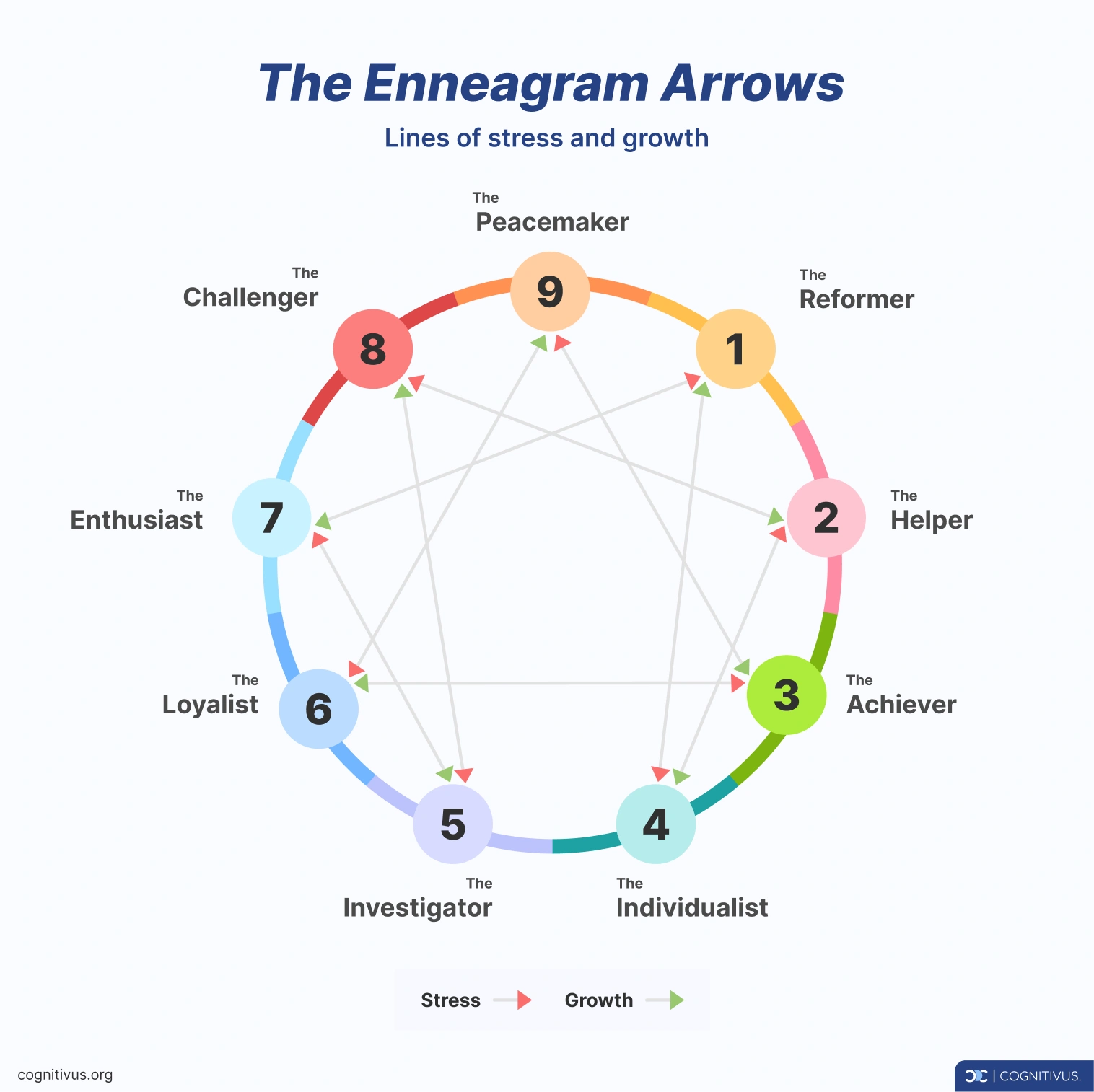 Enneagram diagram with arrows with lines of stress and growth for each personality type