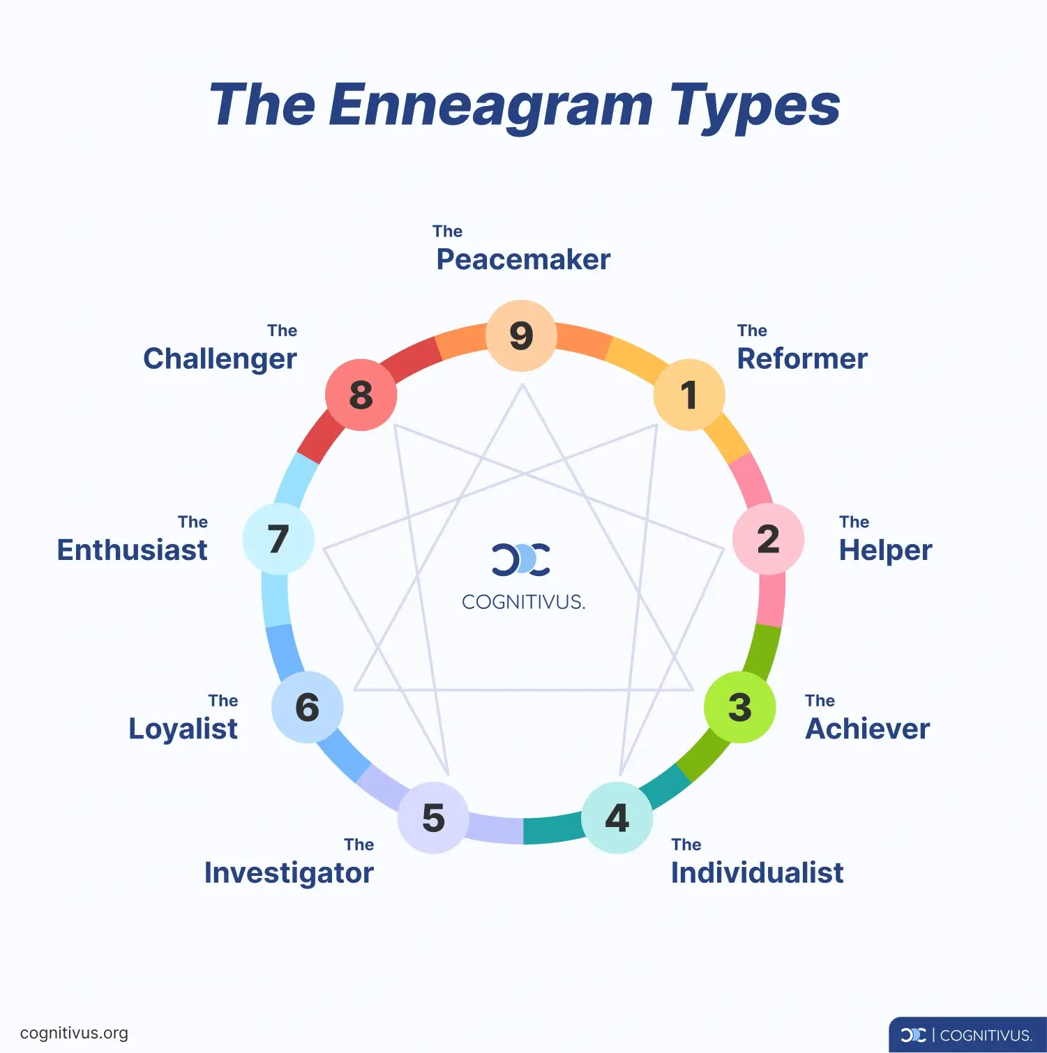 Enneagram circle with 9 personality types