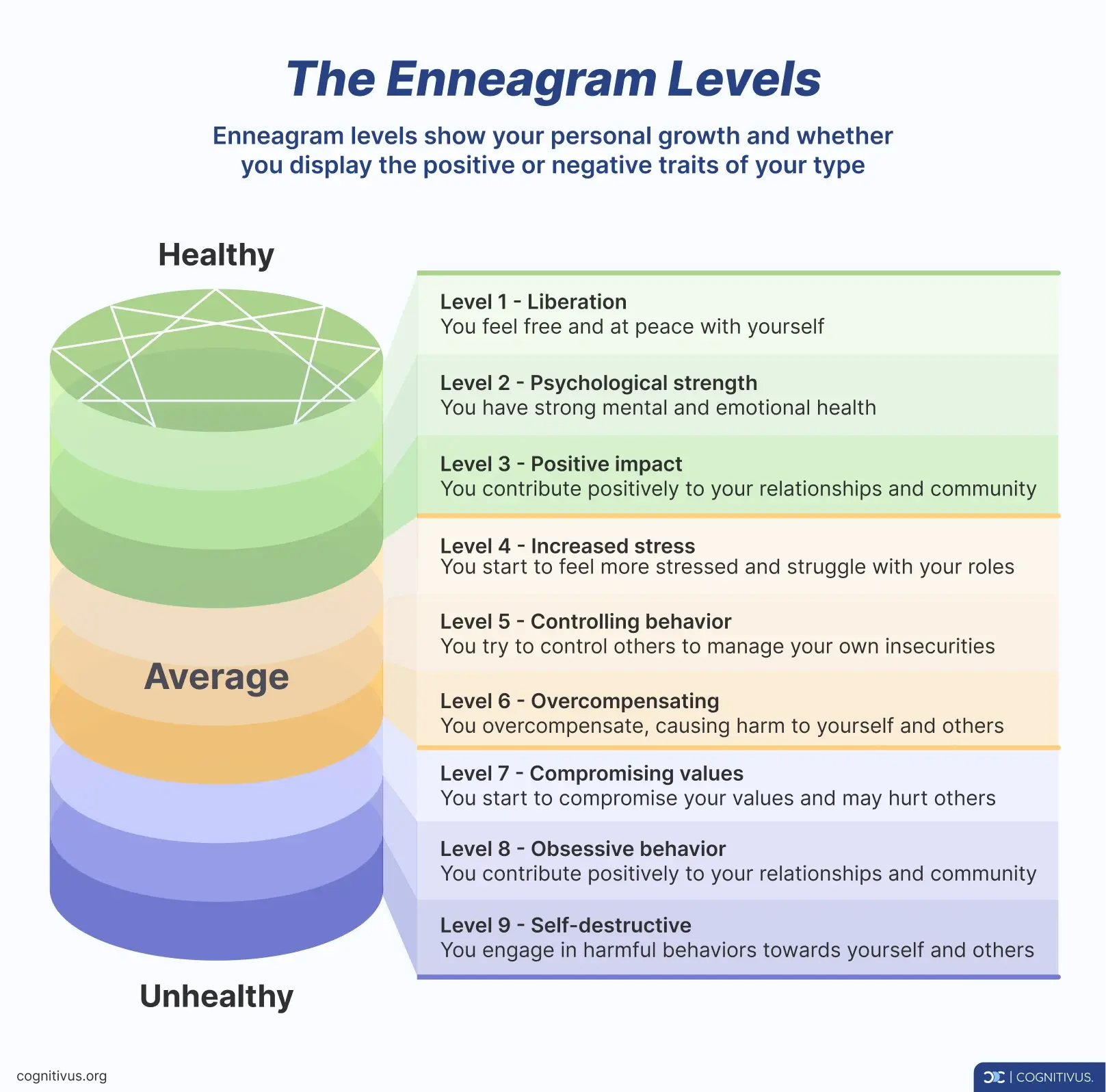 Enneagram health levels of development