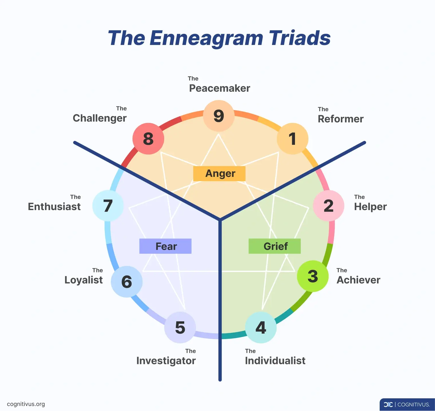 Diagram of the Enneagram Triads  with the split of core emotions of anger, fear, and grief across the 9 personality types