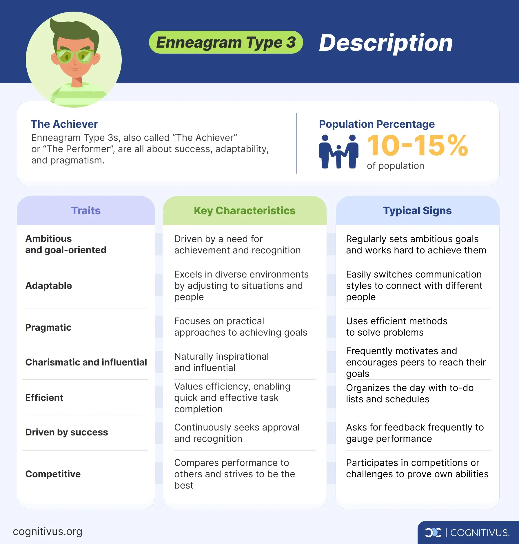 Enneagram type 3 description, traits, key characteristics & typical signs