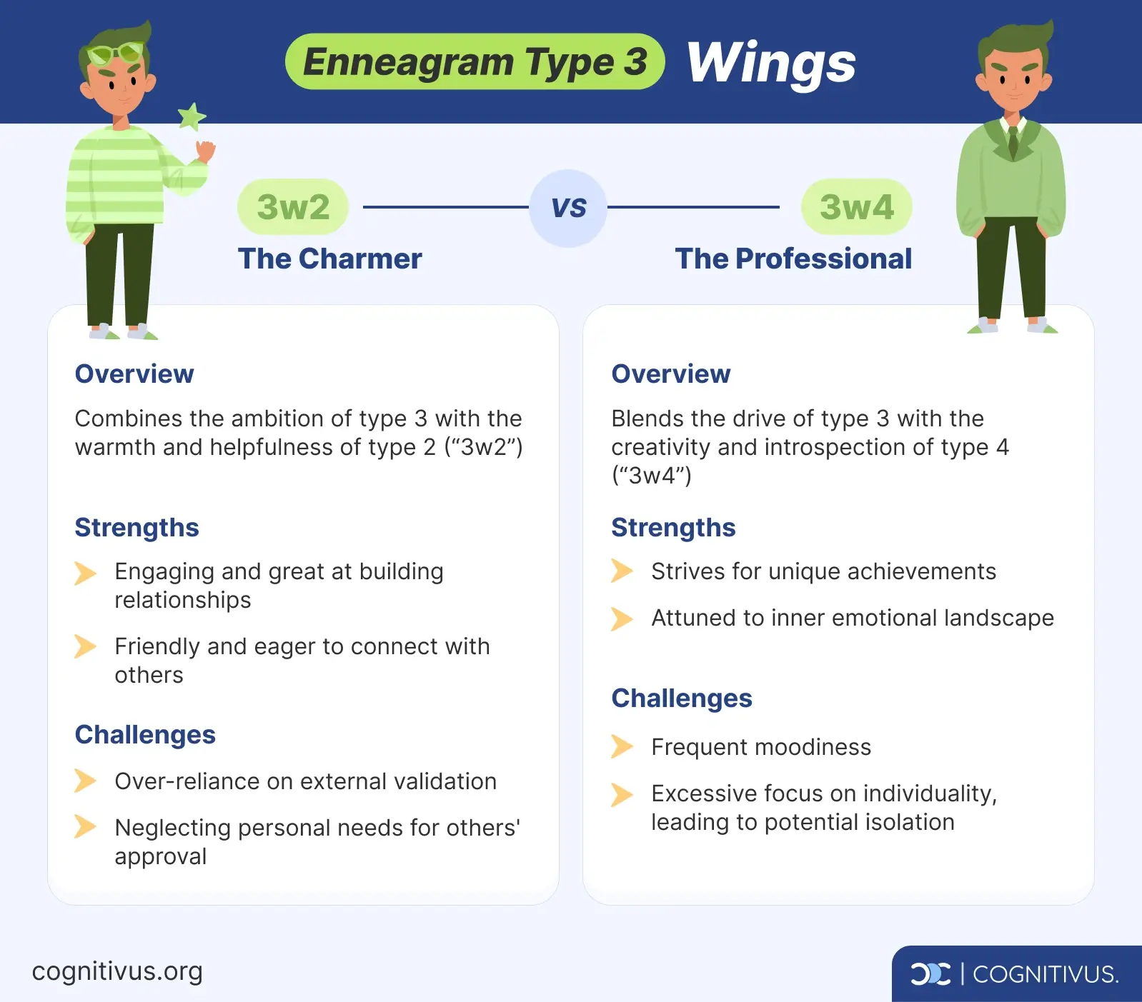 Comparison of Enneagram type 3 wings: 3w2 'The Charmer' vs 3w4 'The Professional,' detailing their characteristics, differences, strengths and challenges