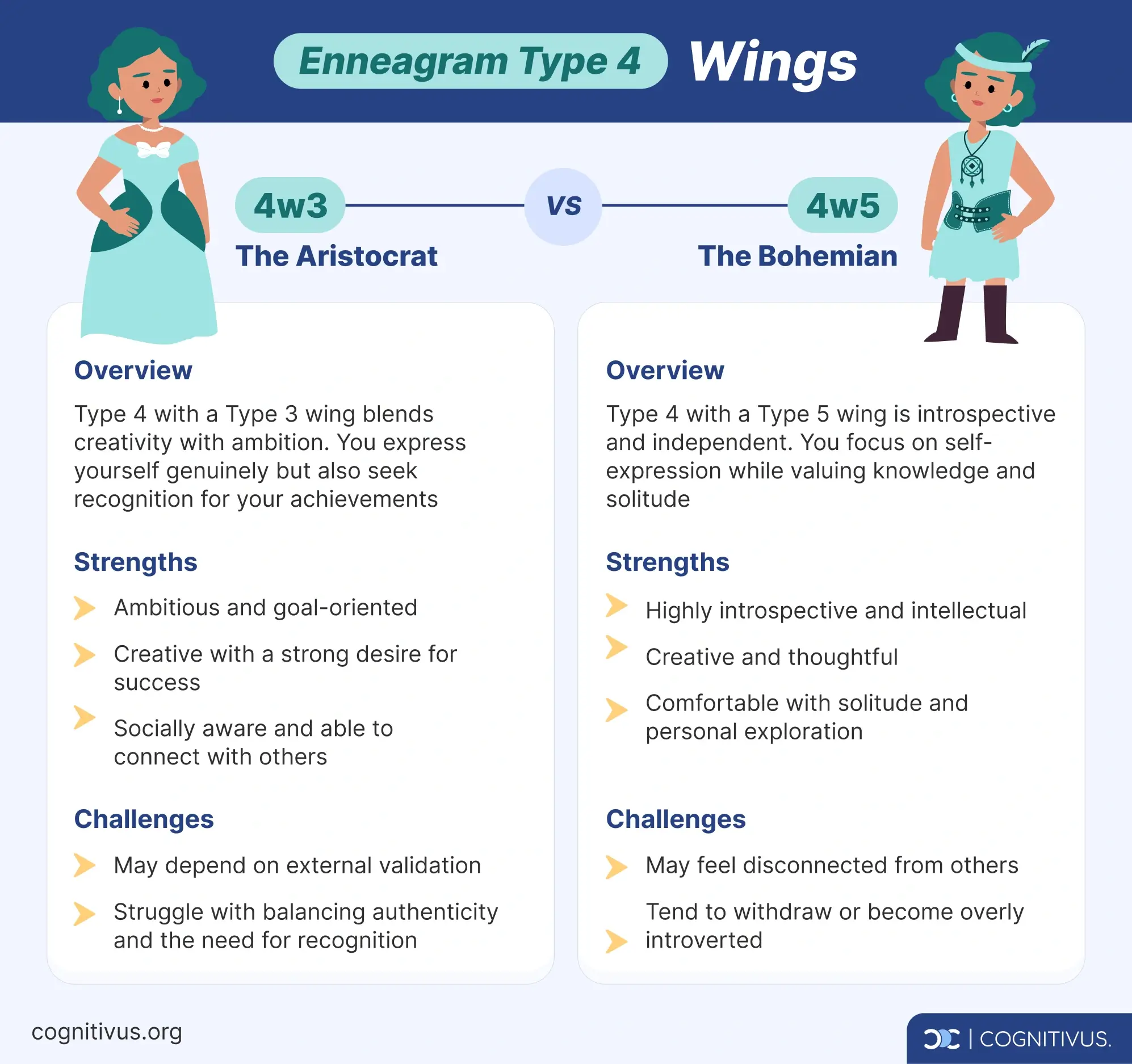 Comparison of Enneagram Type 4 wings: 4w3 'The Aristocrat' vs 4w5 'The Bohemian,' focusing on creativity with ambition versus introspection and independence