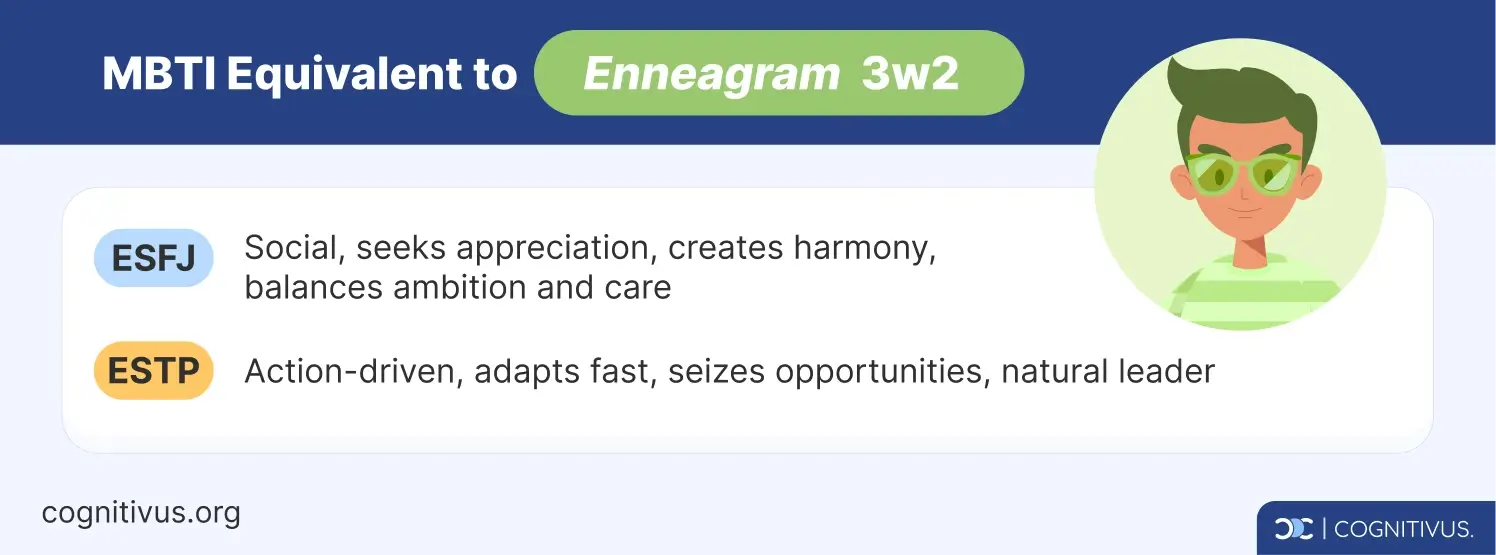 3w2 MBTI equivalent