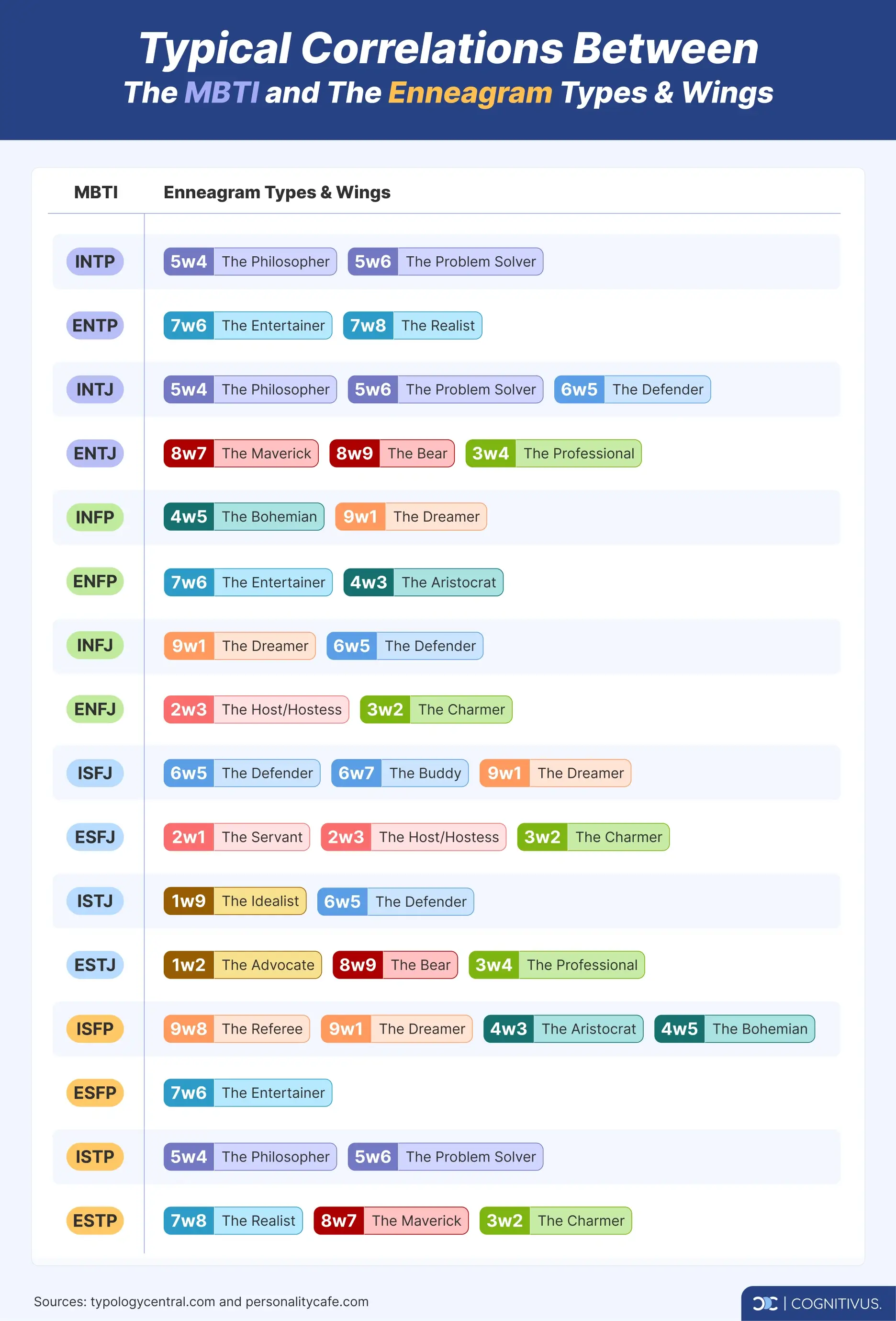 Enneagram MBTI correlations with Enneagram wings