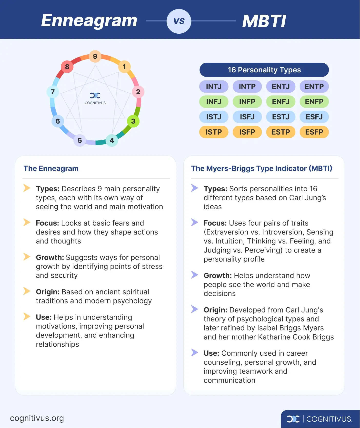 Comparison of Enneagram and MBTI