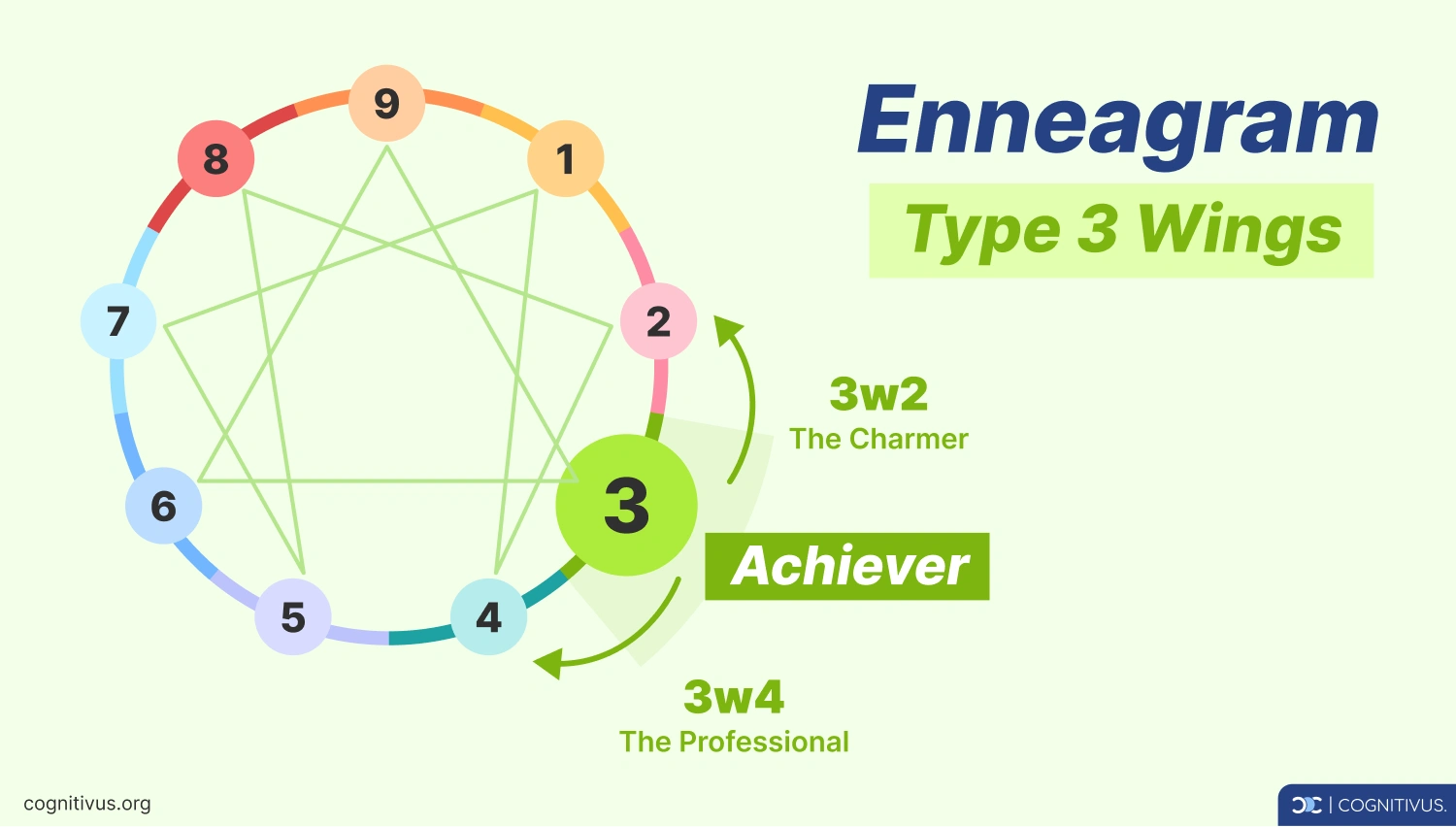 Enneagram chart with wings for type 3, showing Enneagram type 3 wing 2 (3w2) and Enneagram type 3 wing 4 (3w4)