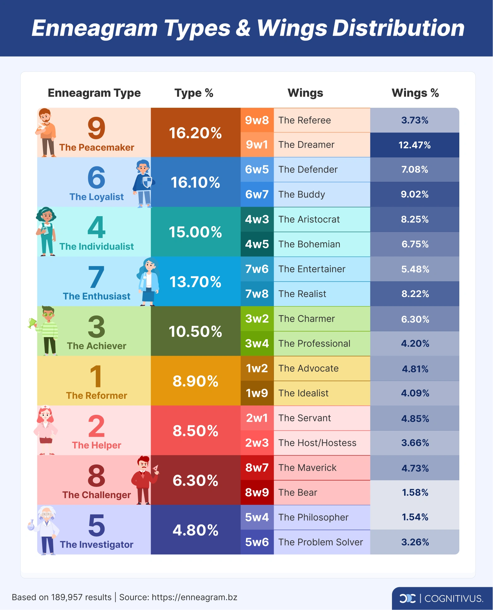 Distribution table showing the rarest Enneagram types and wings with percentages