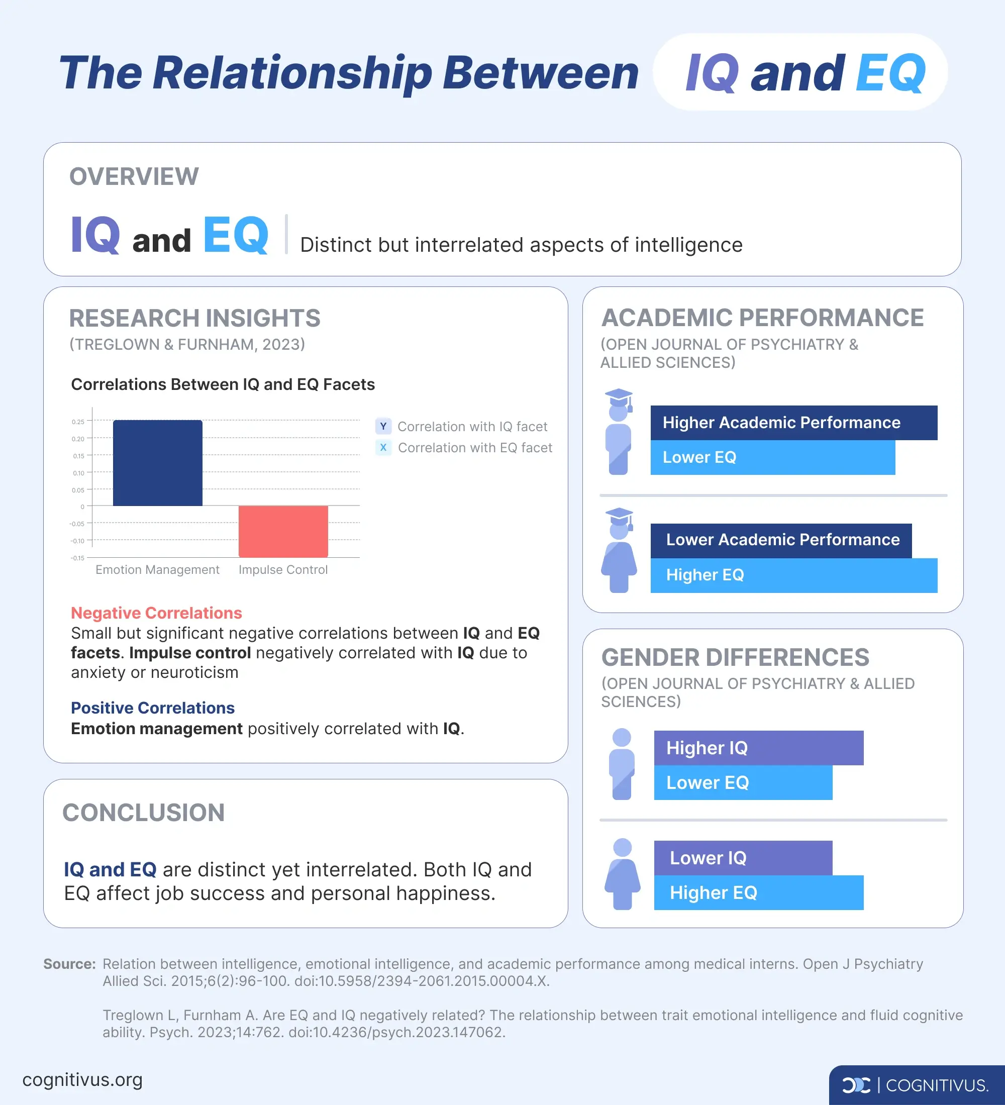 Correlation between IQ and EQ and analysis of gender disparity of IQ vs EQ