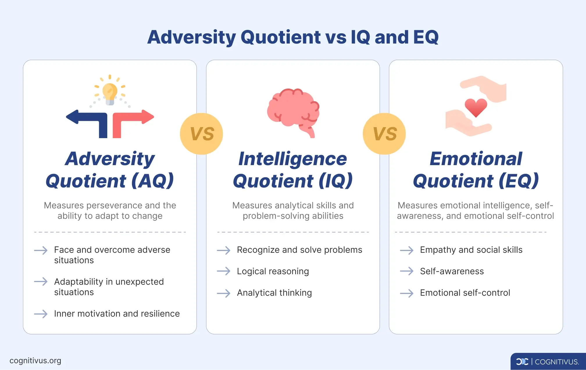 Adversity Quotient (AQ) vs Emotional Quotient (EQ) vs Intelligence Quotient (IQ)