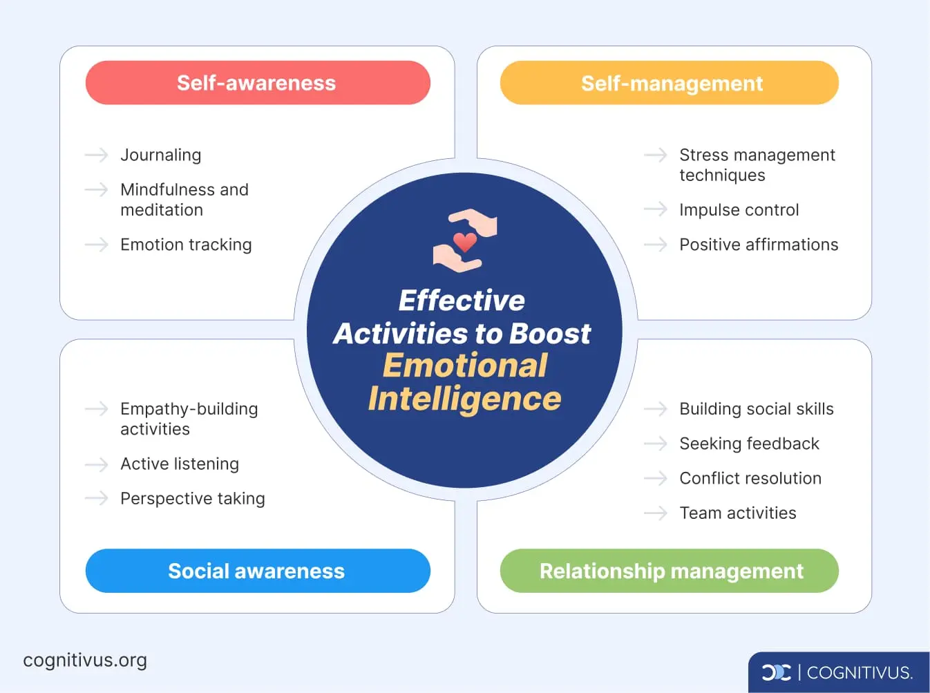 Effective exercises to boost emotional intelligence: journaling, active listening, building social skills, empathy-building activities, and seeking feedback