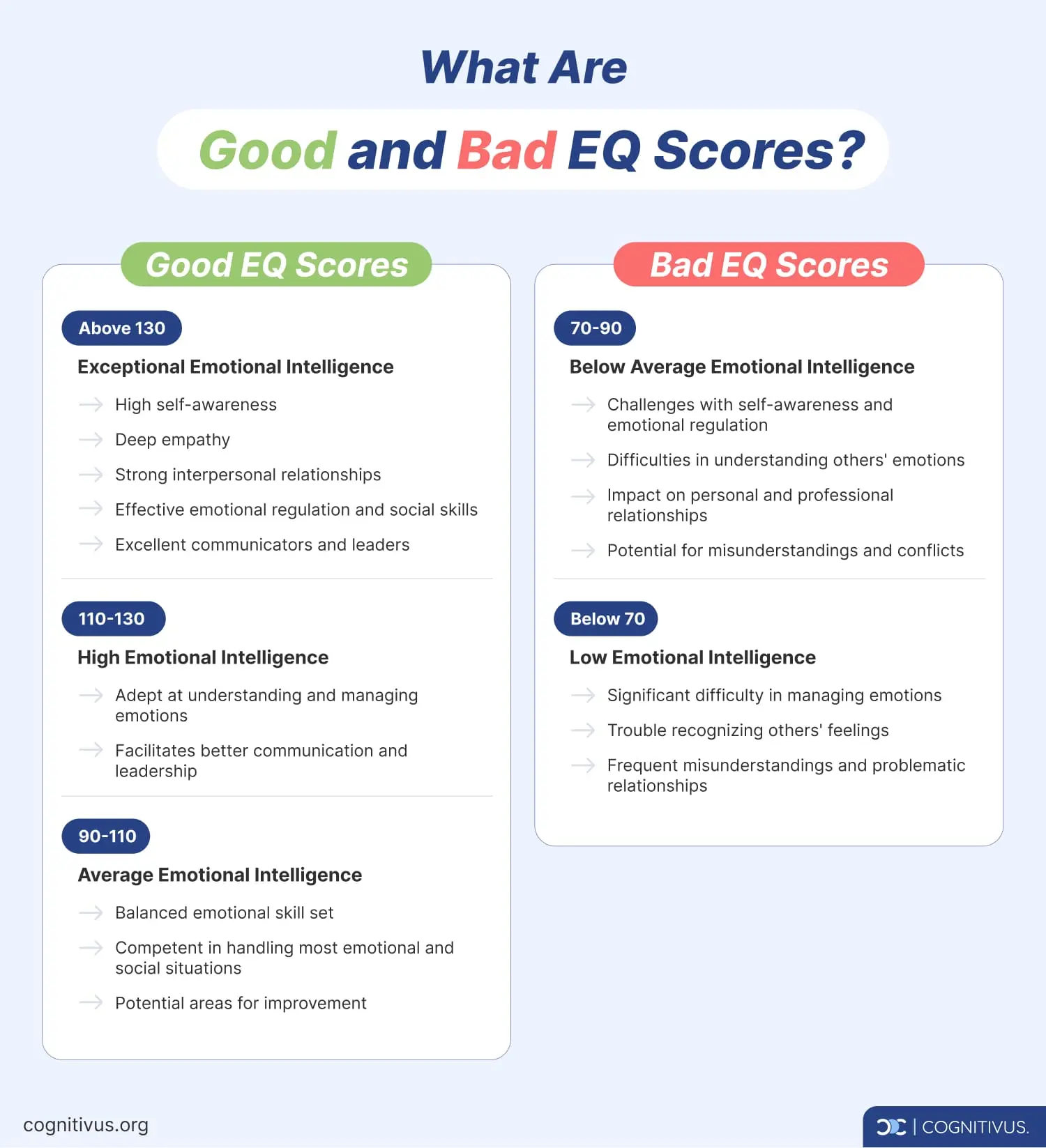 EQ test score: comparing EQ score ranges to see the benefits of a high EQ score vs a low emotional intelligence score