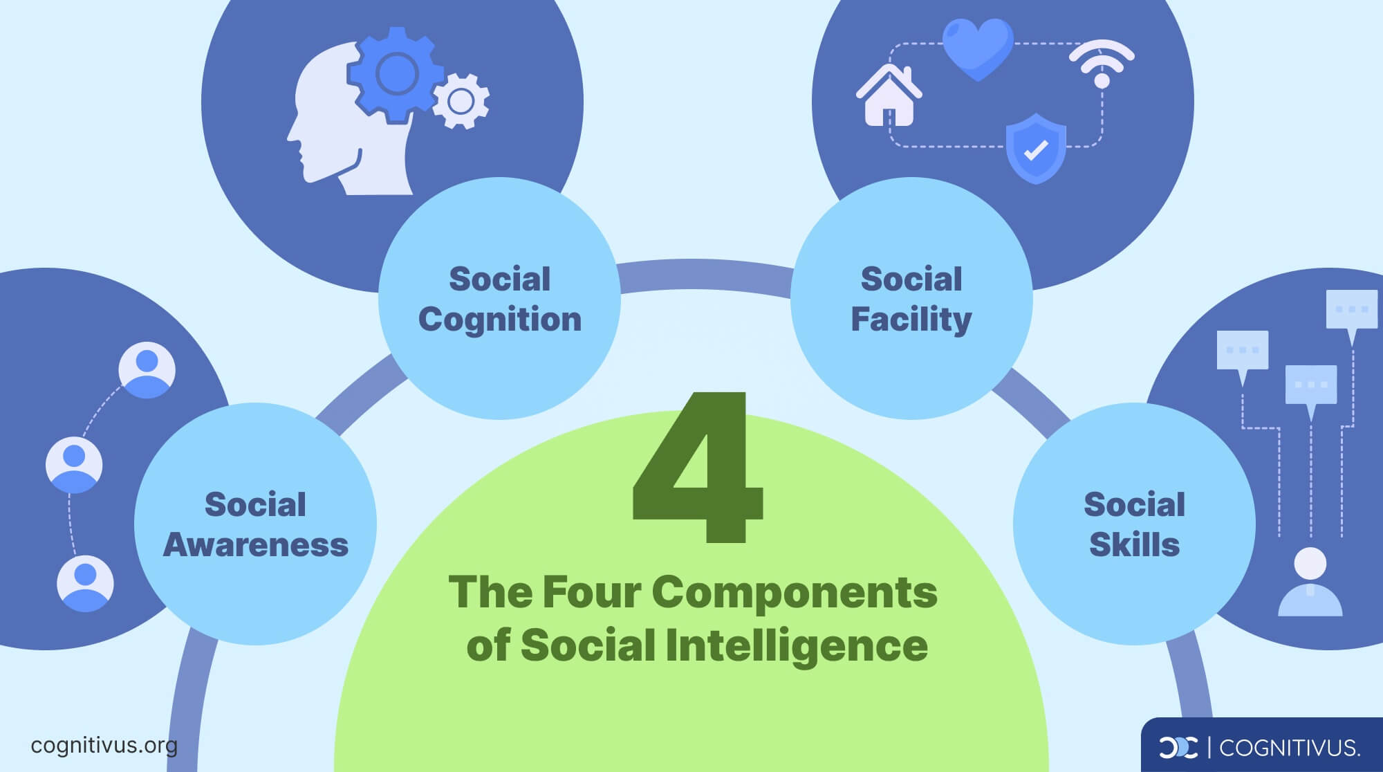 Four components of social intelligence: social cognition, social facility, social awareness, and social skills