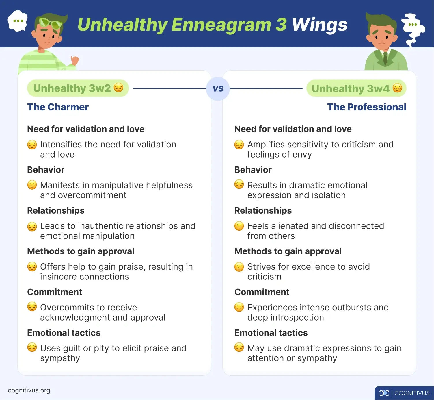 Differences between unhealthy Enneagram 3w2 (type 3 wing 2) and unhealthy Enneagram 3w4 (type 3 wing 4)