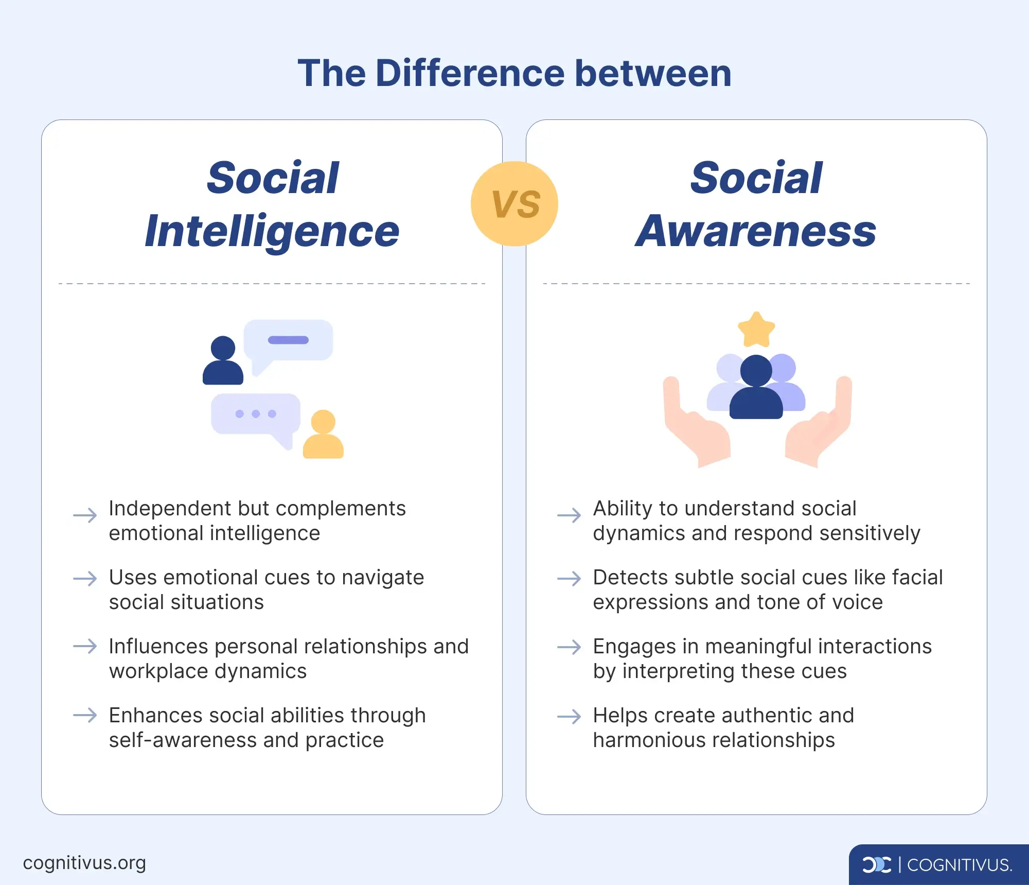 Comparison between social intelligence vs social awareness